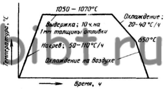 Режим обезуглероживающего отжига